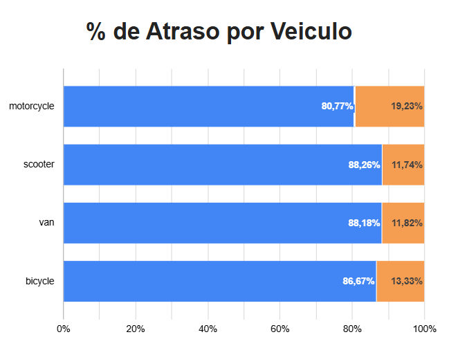 Atrasos por tipo de veículo