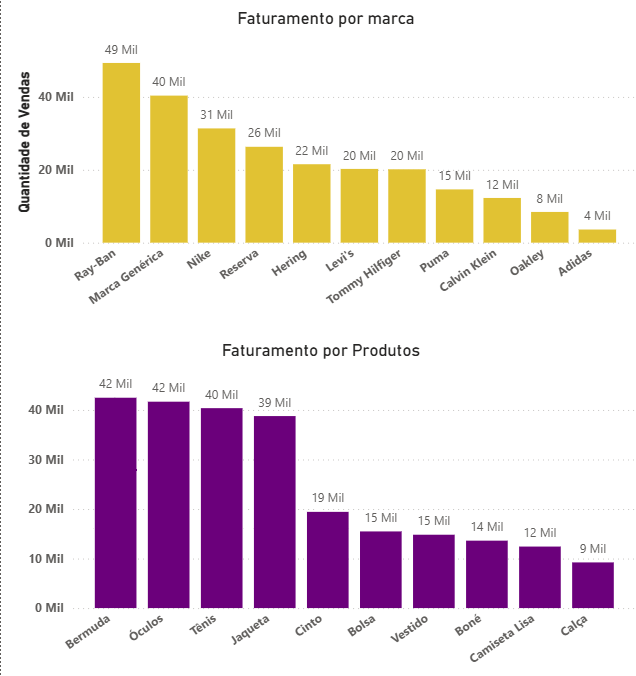 Faturamento por Marca e Produto
