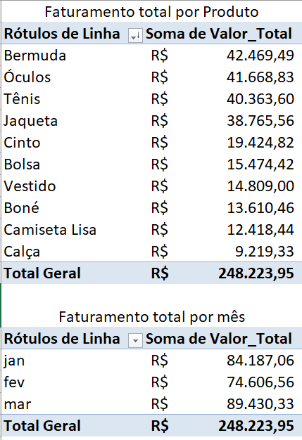 Faturamento Total e por Mês