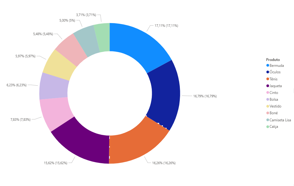 Percentual de Faturamento por Produto