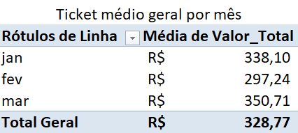 Ticket Médio por Mês