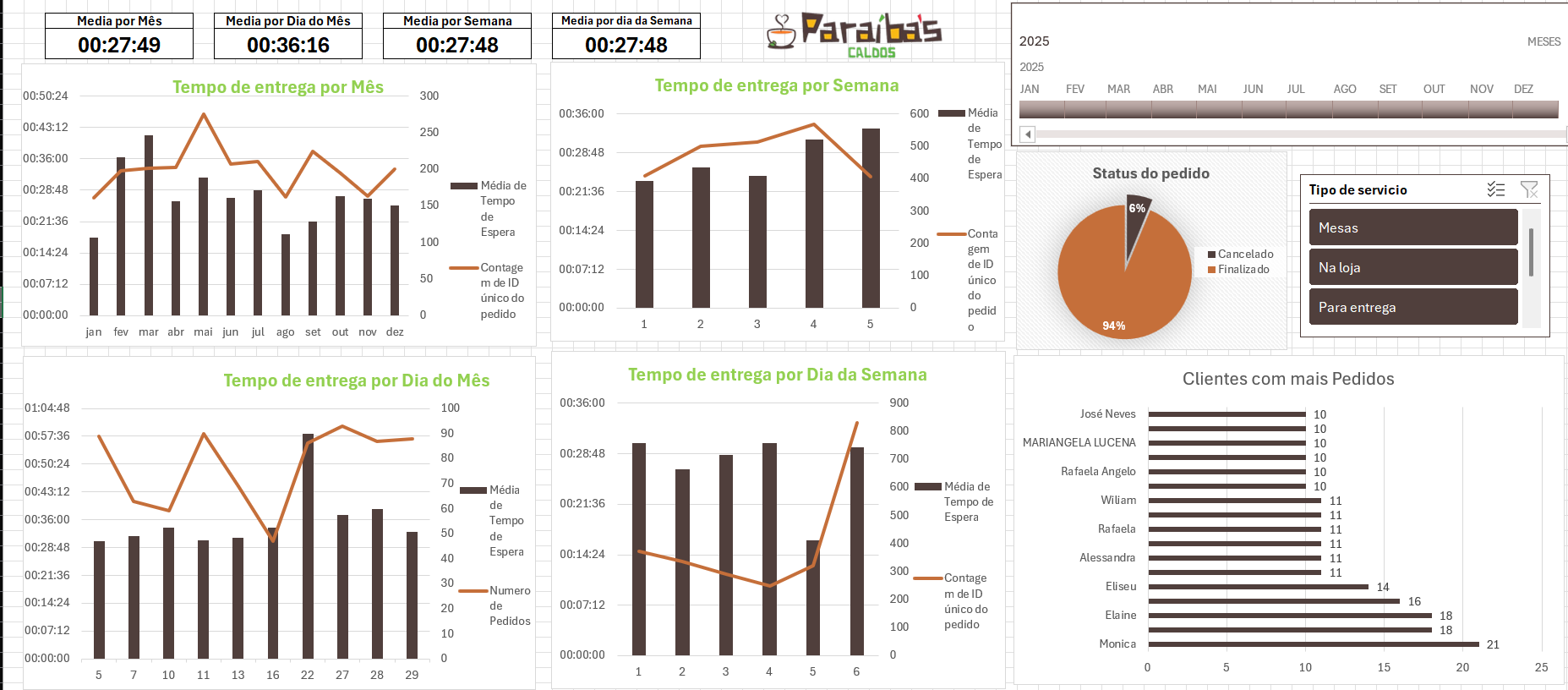 Dashboard de Tempo de Entrega