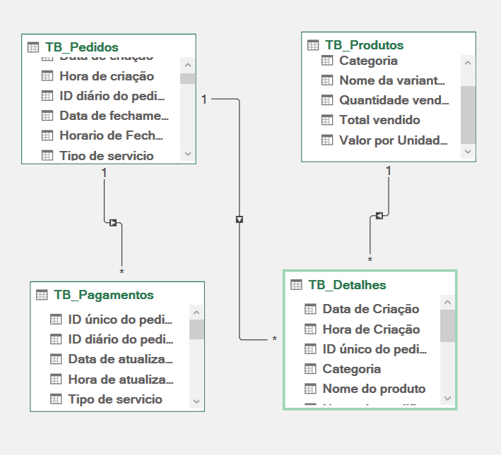 Modelo de dados no Power Pivot